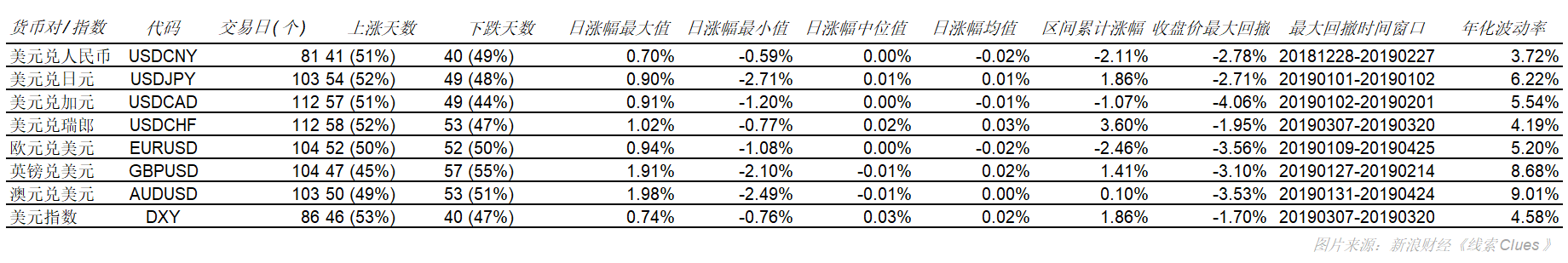 部分货币对以及美元指数（DXY）年初以来表现（图片来源：新浪财经）