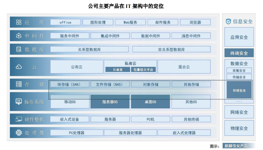 資料來源:麒麟信安招股書