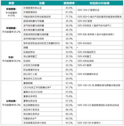 数据来源：《中国的ESG数据披露》UNEP FI，PRI，商道融绿