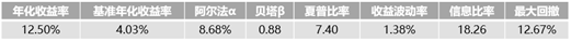 沪深100ESG领先指数回测 数据来源：商道融绿 新浪财经