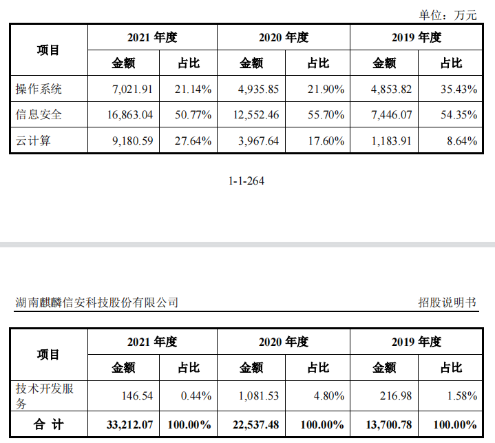 資料來源:麒麟信安招股書