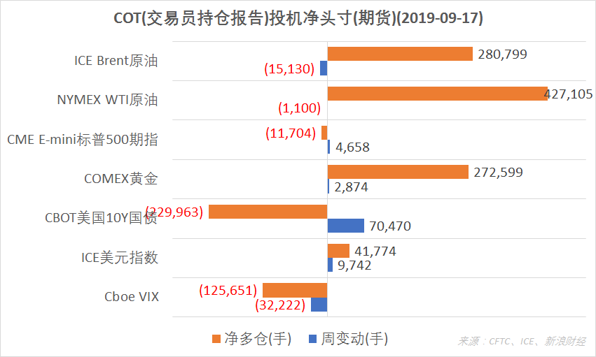 根据CFTC交易员持仓报告(COT),截至9月17日,ICE美元指数期货投机净多仓增幅超过30%。(图片来源:CFTC、ICE、新浪财经)