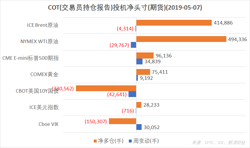 结合CFTC、ICE的交易员持仓报告(COT),截至5月7日,COMEX黄金、CME E-mini标普500指数期货投机净多仓增加;ICE美元指数、NYMEX WTI原油、ICE Brent原油期货净多仓减少;CBOT美国10Y国债期货净空仓增加;Cboe VIX指数期货净空仓减少。(图片来源:CFTC、ICE、新浪财经)