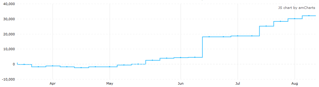 4月下旬以来，ICE美元指数期货投机净多仓已连续16周上升（来源：CFTC、Tradingster、新浪财经整理）