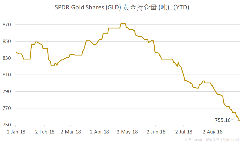 截至8月31日，全球最大黄金ETF——SPDR Gold Shares（GLD）的黄金持仓量为755.16吨，刷新年内低点（图片来源：新浪财经《线索Clues》）