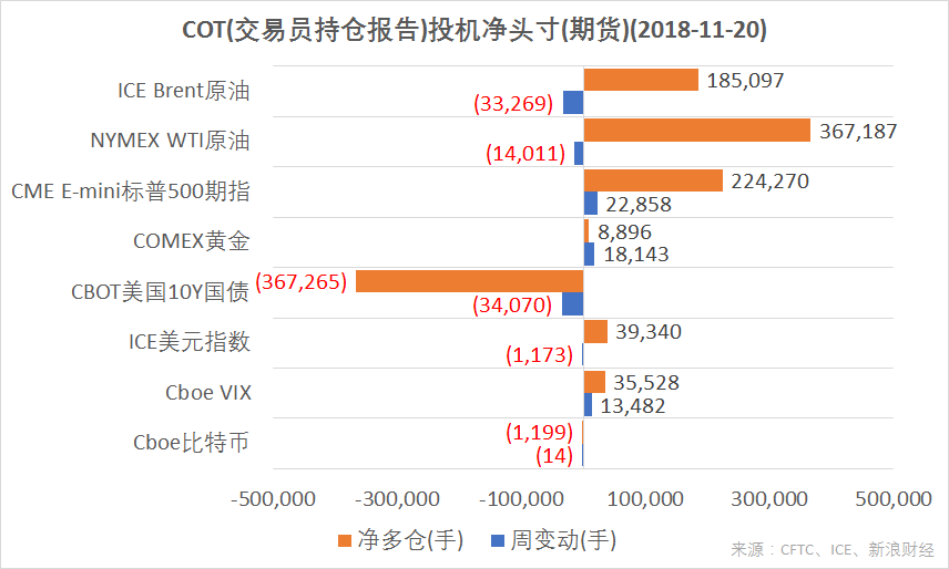 结合CFTC、ICE的交易员持仓报告(COT),截至11月20日,CME E-mini标普500指数、Cboe VIX期货投机净多仓增加;ICE美元指数、NYMEX WTI原油、ICE Brent原油期货净多仓减少;Cboe比特币、CBOT美国10Y国债期货净空仓增加;COMEX黄金期货投机净头寸由负转正(图片来源:CFTC、ICE、新浪财经)