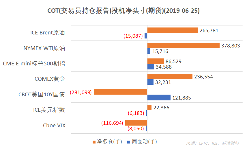 结合CFTC、ICE的交易员持仓报告(COT),截至6月25日,NYMEX WTI原油、CME E-mini标普500指数、COMEX黄金期货投机净多仓增加;ICE Brent原油、ICE美元指数期货净多仓减少;Cboe VIX指数期货净空仓增加;CBOT美国10Y国债期货净空仓减少。(图片来源:CFTC、ICE、新浪财经)