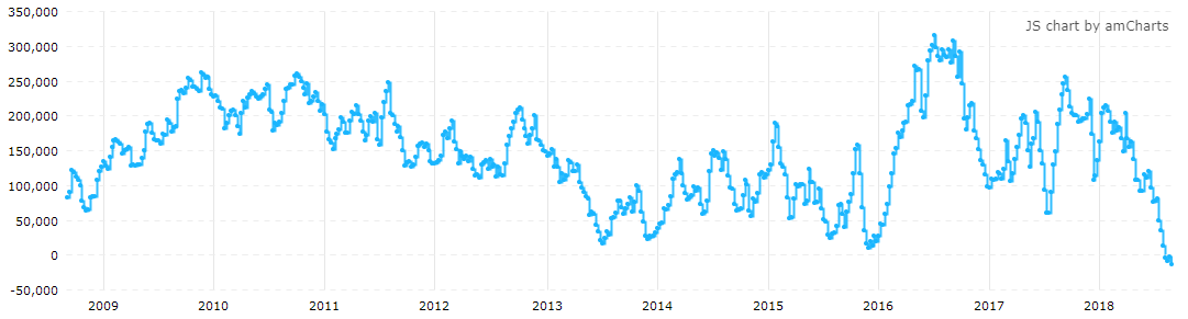 COMEX黄金期货投机净空仓再创有记录以来最大值(来源:CFTC、Tradingster、新浪财经整理)
