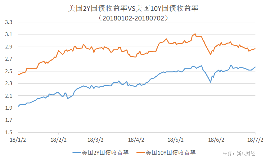 美国2Y国债收益率与10Y国债收益率走势对比（来源：美国财政部、新浪财经整理）