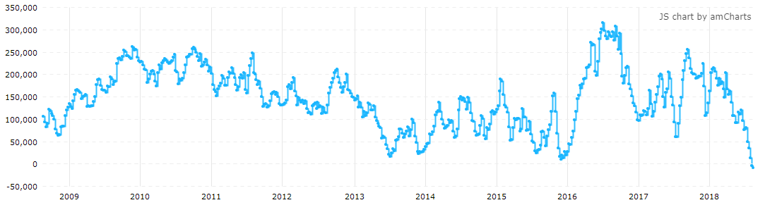 截止8月21日，COMEX黄金期货投机净空仓大幅增加（来源：CFTC、Tradingster、新浪财经整理）