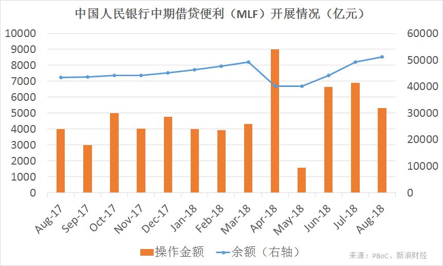 中国人民银行中期借贷便利（MLF）开展情况。在4月份进行“降准置换”后，MLF余额快速回升，并于8月录得历史新高，中期流动性仍旧宽裕（来源：PBoC、新浪财经整理）