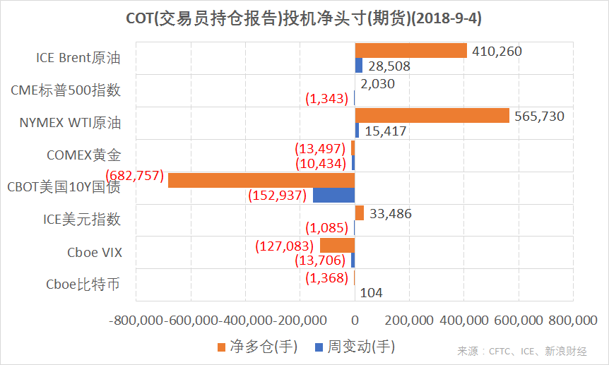 结合CFTC、ICE的交易员持仓报告(COT),截至9月4日,ICE Brent原油、NYMEX WTI原油期货投机净多仓增加;ICE美元指数、CME标普500指数期货净多仓减少;CBOT美国10Y国债、COMEX黄金、Cboe VIX指数期货净空仓增加;Cboe比特币期货净空仓减少。(图片来源:CFTC、ICE、新浪财经)