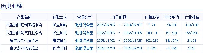 吴剑飞管理过基金产品历史业绩表现  数据来源：新浪基金数据库