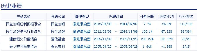吴剑飞管理过基金产品历史业绩表现 数据来源:新浪基金数据库