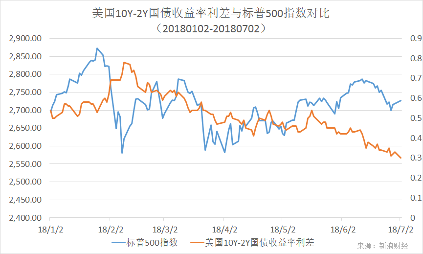 年初以来，美国10Y-2Y国债收益率利差与标普500指数走势对比（图片来源：新浪财经）