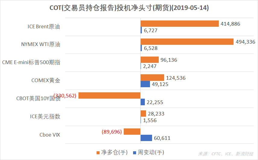 结合CFTC、ICE的交易员持仓报告(COT),截至5月7日,ICE Brent原油期货、NYMEX WTI原油、COMEX黄金、CME E-mini标普500指数期货、ICE美元指数投机净多仓增加;CBOT美国10Y国债期货、Cboe VIX指数期货净空仓减少。(图片来源:CFTC、ICE、新浪财经)
