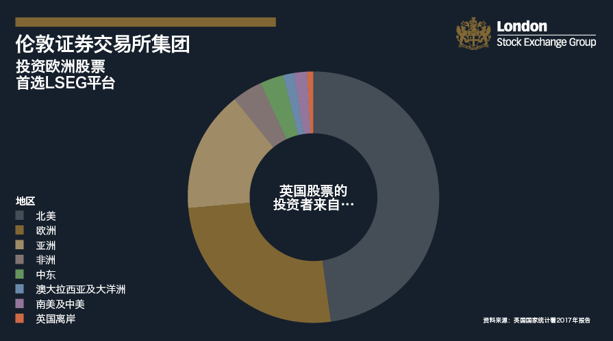 英国股票的投资者的地区来源比例。其中,北美地区的投资者占了英国股票投资者总数的接近一半,欧洲投资者占了四分之一左右,接着是亚洲投资者,其余还有少量来自非洲、中东、澳大利亚及大洋洲、南美及中美和英国离岸的投资者。(数据来源:英国国家统计署2017年报告、图片来源:LSEG)