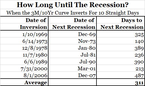 美国10Y-3M国债收益率利差倒挂与经济衰退统计(图片来源:Bianco Research)