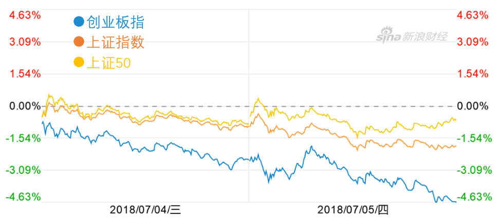 创业板指成为最近两个交易日市场杀跌主力（图片来源：新浪财经）