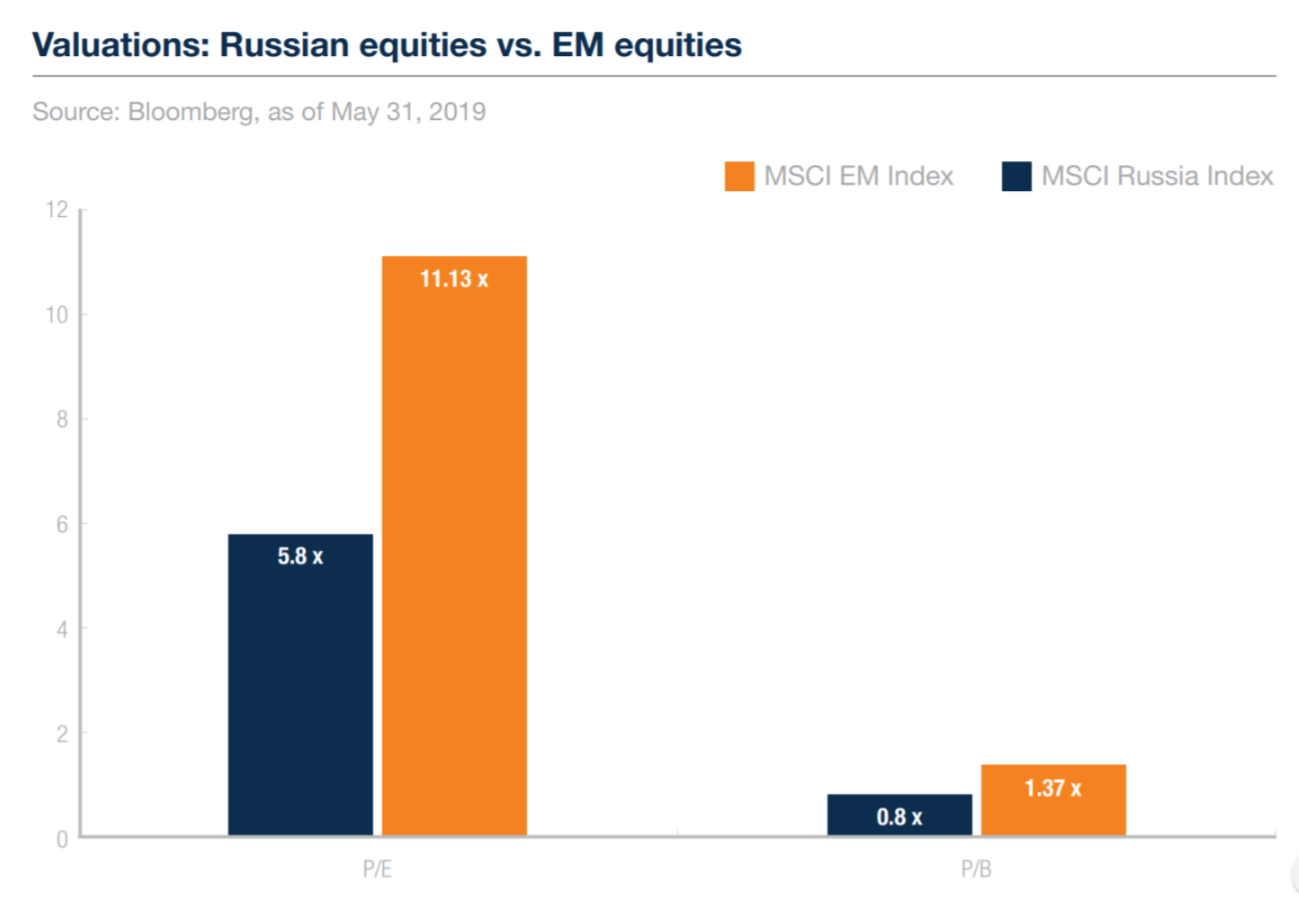 MSCI新兴市场指数(MSCI EM Index)和MSCI俄罗斯指数(MSCI Russia Index)的P/E与P/B对比图(来源:Bloomberg)