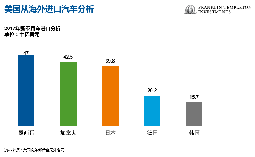 2017年，加拿大和墨西哥是对美国最重要的两个汽车出口国，汽车业对于这三个国家来说都非常重要（图片来源：富兰克林邓普顿投资）