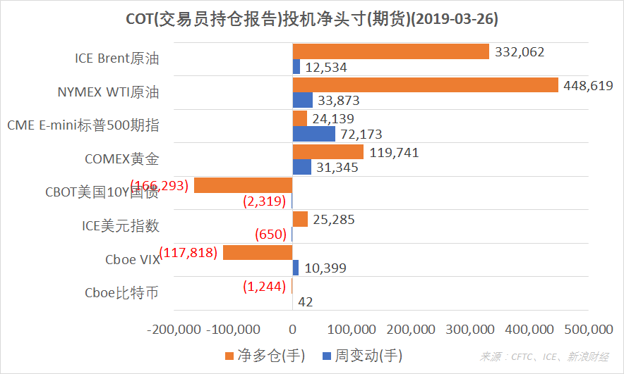 结合CFTC、ICE的交易员持仓报告(COT),截至3月26日,NYMEX WTI原油、ICE Brent原油、COMEX黄金期货投机净多仓增加,ICE美元指数期货净多仓减少,CBOT美国10Y国债期货净空仓增加,Cboe比特币、VIX指数期货净空仓减少,CME E-mini标普500指数期货净头寸由负转正(图片来源:CFTC、ICE、Sina Finance)