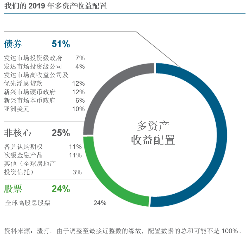 渣打构建的2019年多资产收益配置（来源：渣打银行、新浪财经整理）