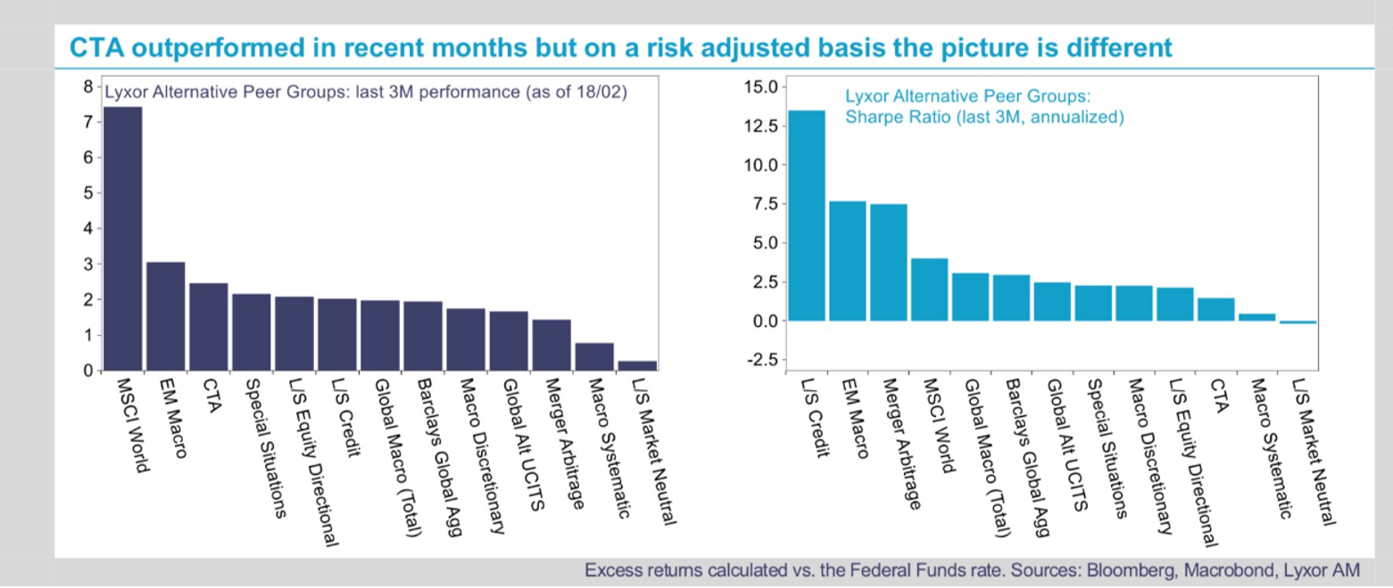 CTA在最近几个月表现出色，但在风险调整基础上却有所不同