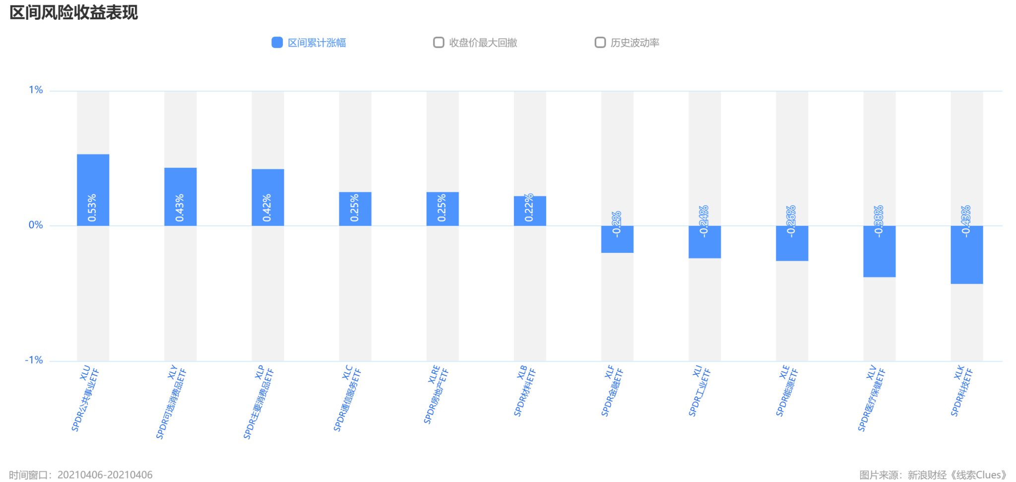 标普500指数及组成板块涨跌幅(图片来源:《线索Clues》)