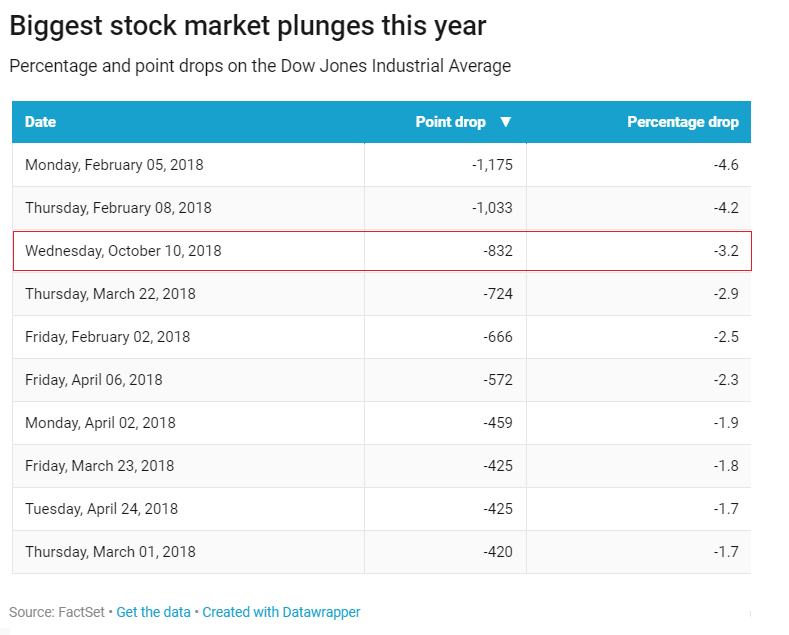 年初至今,道指最大单日跌幅统计(图片来源:CNBC)