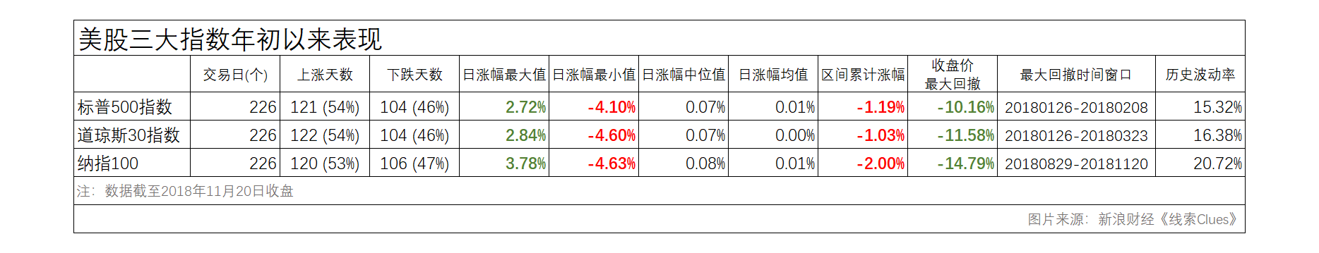 美股三大指数年初以来表现(图片来源:新浪财经)