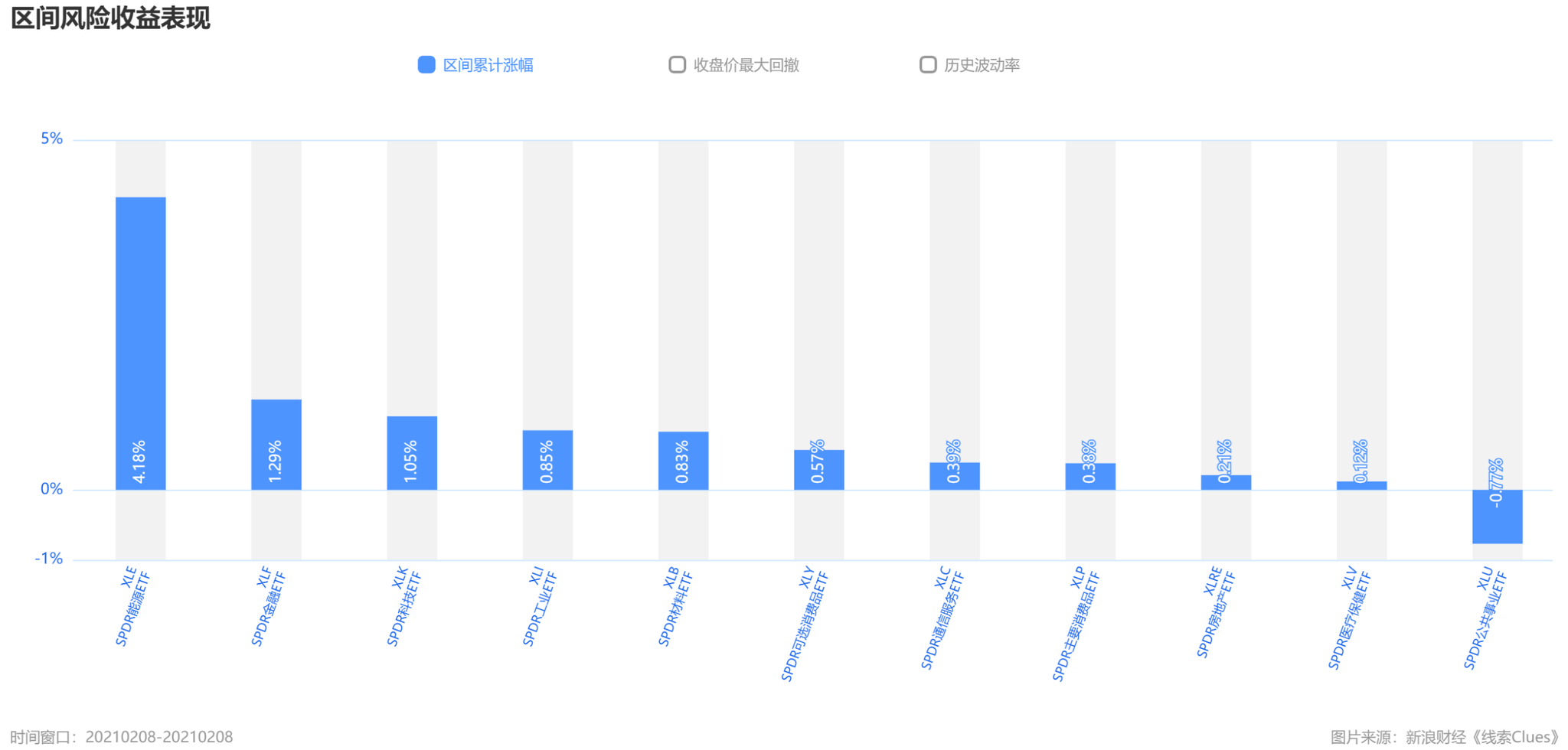 标普500指数及组成板块涨跌幅(图片来源:《线索Clues》)