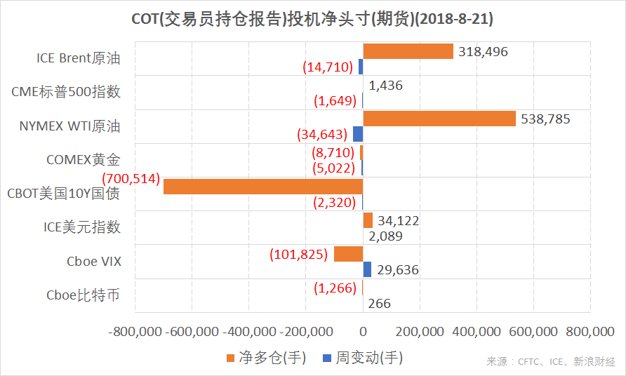 　　结合CFTC、ICE的交易员持仓报告（COT），截至8月21日，ICE美元指数期货投机净多仓增加；CME标普500指数、ICE Brent原油、NYMEX WTI原油期货净多仓减少；CBOT美国10Y国债、COMEX黄金期货净空仓增加；Cboe比特币、Cboe VIX指数期货净空仓减少。（图片来源：CFTC、ICE、新浪财经）