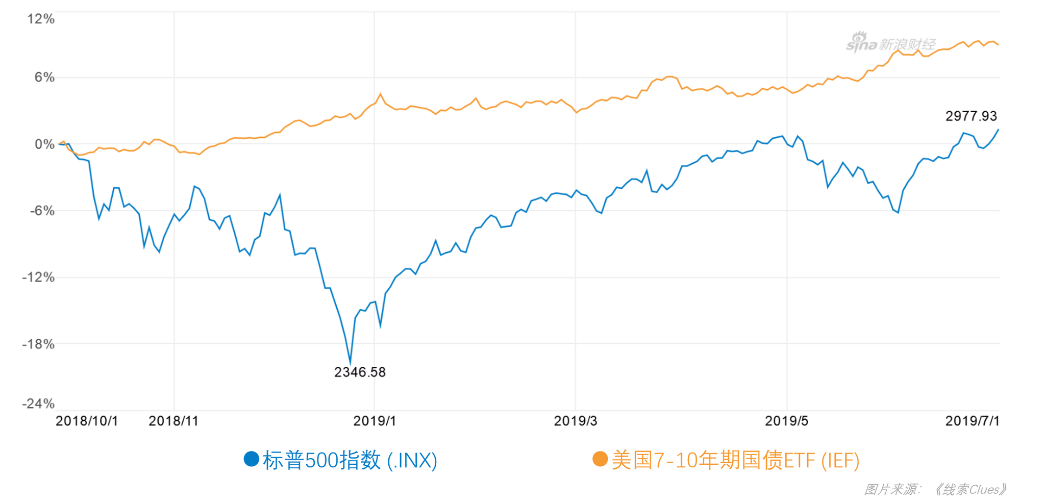2018年10月份以来,标普500指数(.INX)与美国7-10年期国债ETF(IEF)走势,截至7月1日(图片来源:新浪财经)