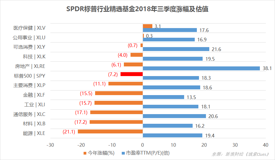 SPDR标普行业精选基金由标普500指数成分股分类组成,观察这些基金的表现可以了解美股市场的结构性表现。注:XLC的业绩统计起始于2018年6月18日(图片来源:新浪财经)