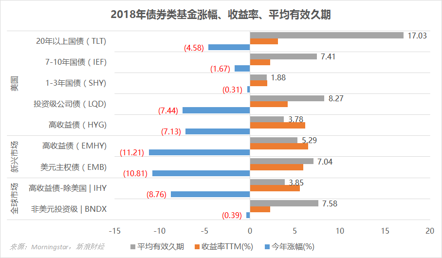 主要债券类基金2018年涨幅、收益率、平均有效久期(图片来源:新浪财经)