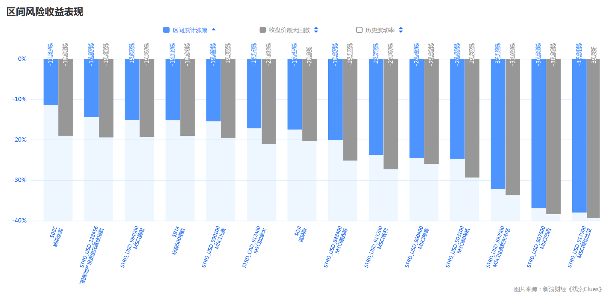 MSCI美洲主要指数,及美股三大指数年初至今表现(截至3月11日收盘)(来源:新浪财经《线索Clues》)