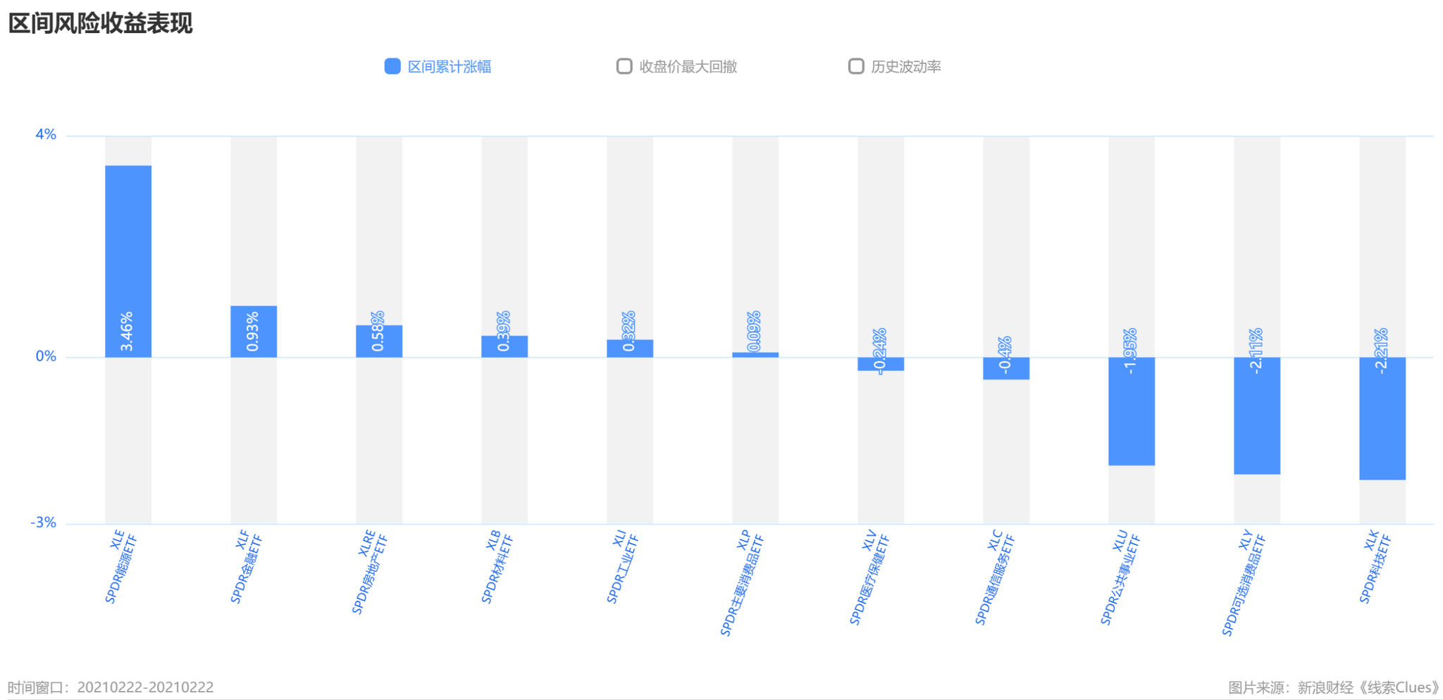 标普500指数及组成板块涨跌幅(图片来源:《线索Clues》)