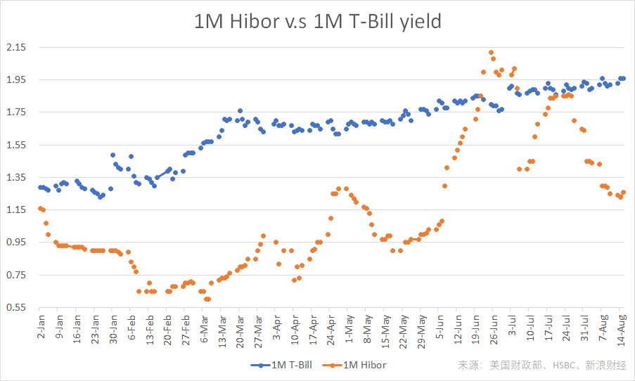 　　截至8月15日，1个月美国国债收益率与1个月港元Hibor年初以来走势。(图片来源：新浪财经《线索Clues》)