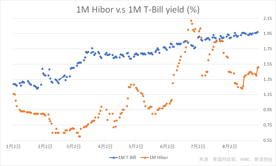 截至8月30日,1个月美国国债收益率与1个月港元Hibor年初以来走势。(图片来源:新浪财经《线索Clues》)