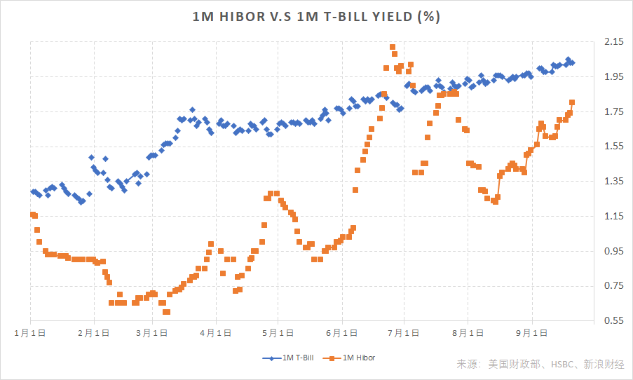 截至9月20日，1个月美国国债收益率与1个月港元Hibor年初以来走势。随着美元加息临近，港元利率也跟踪追赶。息差是影响港股市场的重要变量。(图片来源：新浪财经《线索Clues》)