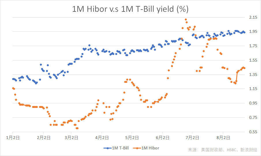 截至8月23日，1个月美国国债收益率与1个月港元Hibor年初以来走势。(图片来源：新浪财经《线索Clues》)