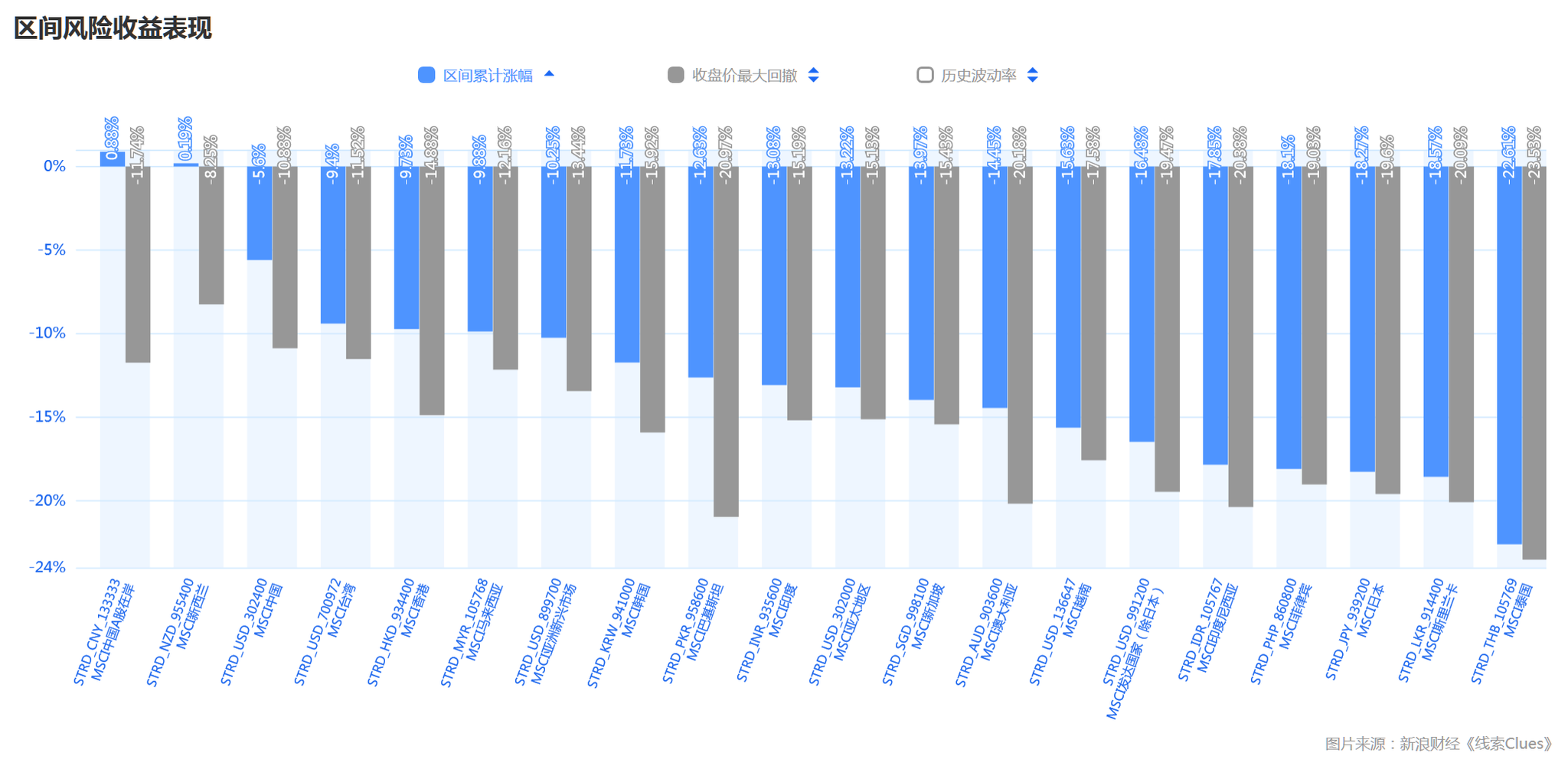 MSCI亚太主要指数年初至今表现(截至3月11日收盘)(来源:新浪财经《线索Clues》)