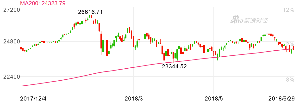 道指在2018年二季度频繁考验200日均线的支撑能力（图片来源：新浪财经）