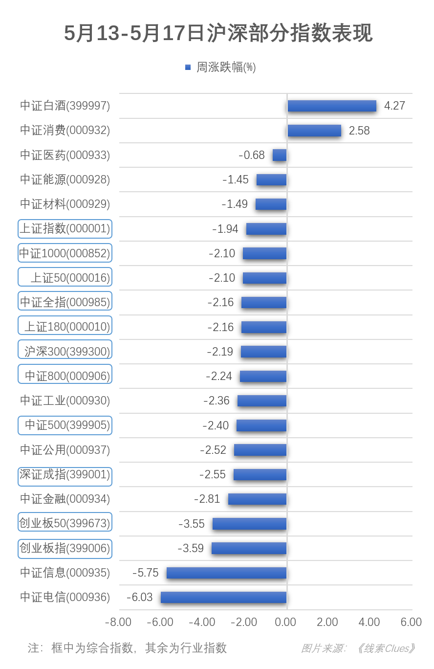 5月13日-5月17日,沪深市场部分指数表现(图片来源:新浪财经)