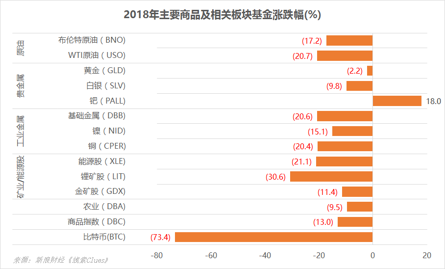 主要商品及相关板块基金2018年涨跌幅。注:BTC数据基于交易平台Bitstamp的现货行情(图片来源:新浪财经)