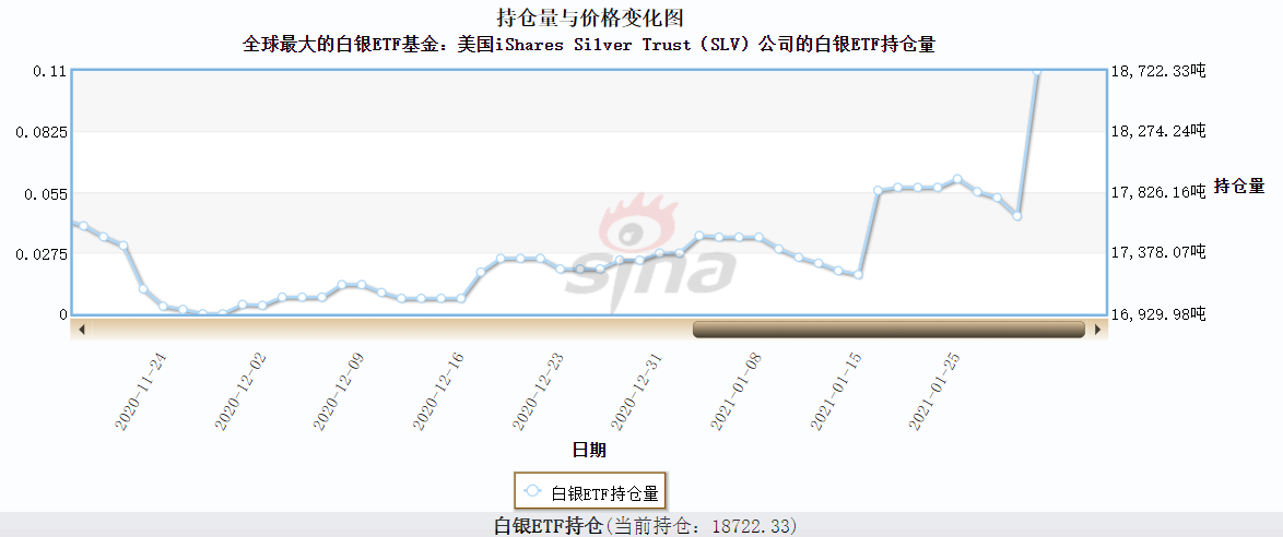 白银ETF持仓量与价格变化图 (图片来源:新浪财经)