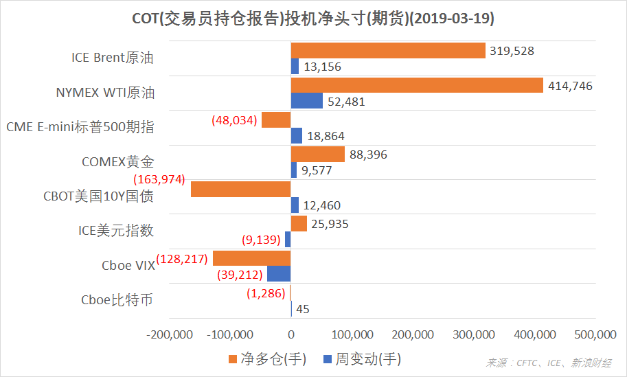 结合CFTC、ICE的交易员持仓报告(COT),截至3月19日,NYMEX WTI原油、ICE Brent原油、COMEX黄金期货投机净多仓增加,ICE美元指数期货净多仓减少,Cboe VIX指数期货净空仓增加,CME E-mini标普500指数、Cboe比特币、CBOT美国10Y国债期货净空仓减少(图片来源:CFTC、ICE、Sina Finance)