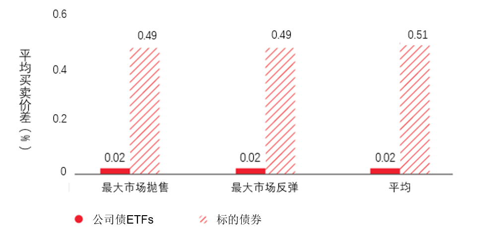 注:图中买卖价差是以所有在美国注册的公司债ETF的每日买卖价差的按成交量加权平均计算的。债券市场买卖价差的指标为巴克莱流动性成本得分(LCS)。最大单日市场波动和标的债券买卖价差由彭博巴克莱美国信贷公司5-10年总回报指数的表现得出。数据涵盖不包括节假日在内的2017年1月3日至2018年10月31日对美国市场波动0分位到99分位观测值。资料来源:Vanguard集团基于彭博社和巴克莱点的数据计算得出。