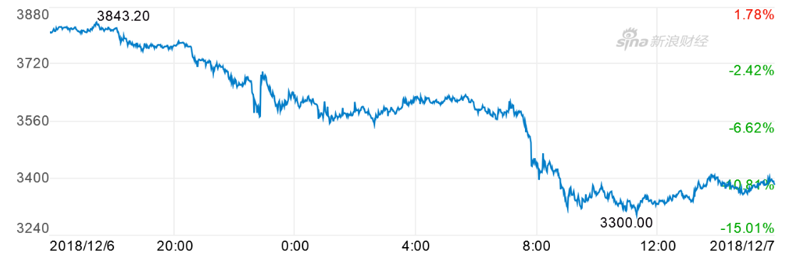 　　比特币现货价格（BTC）周五上午跳水，最低报3300美元，这一价位距离其去年12月份的历史高点跌幅超过83%。（图片来源：新浪财经）